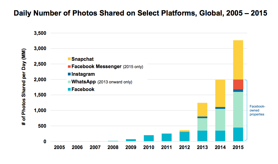 Growth in shared photos on select platforms