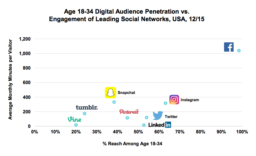 The leading social networks are the visual ones